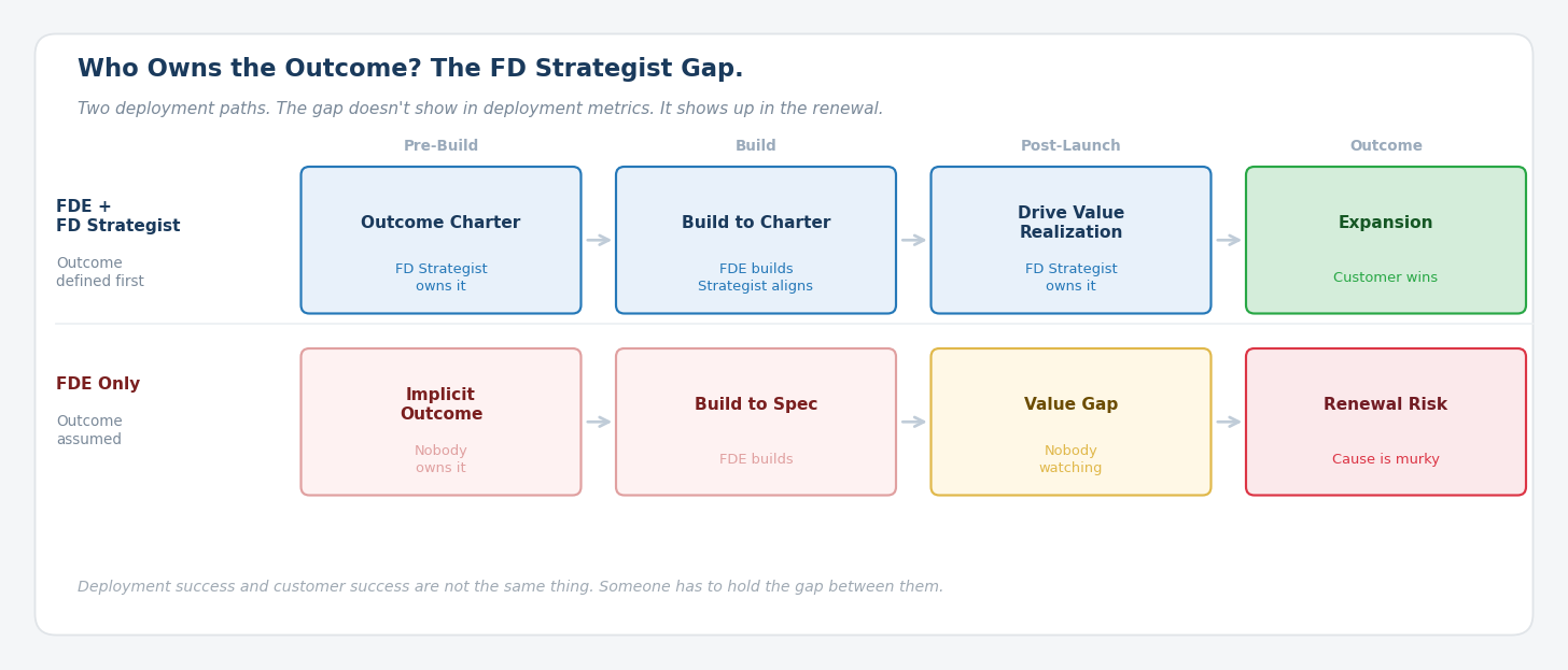 Two deployment paths: FDE plus FD Strategist (outcome defined, value realized, expansion) versus FDE only (implicit outcome, value gap, renewal risk).