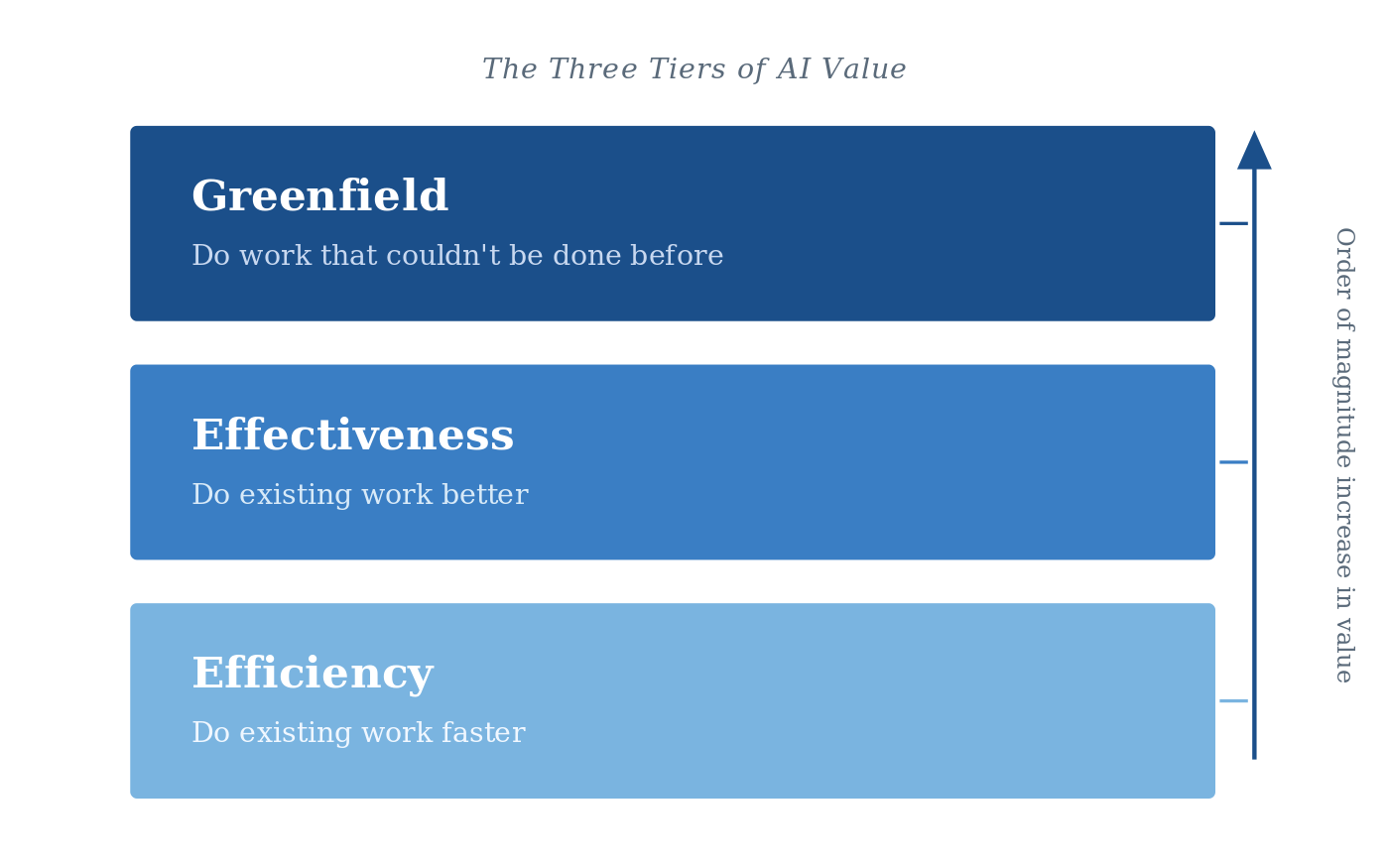 Three-tier diagram showing Efficiency, Effectiveness, and Greenfield AI value tiers