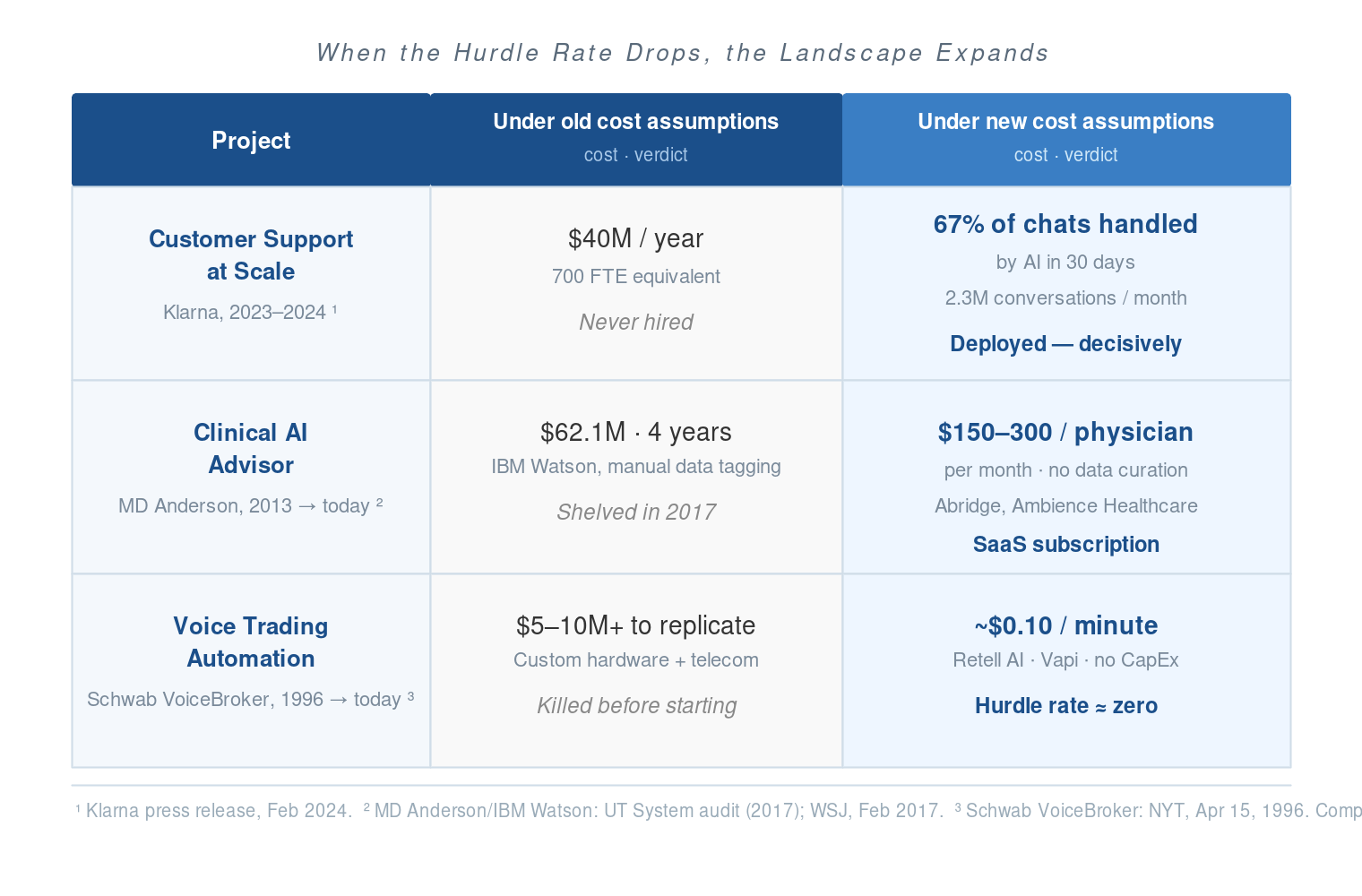 When the Hurdle Rate Drops, the Landscape Expands — before and after comparison table showing Klarna, MD Anderson, and Schwab VoiceBroker