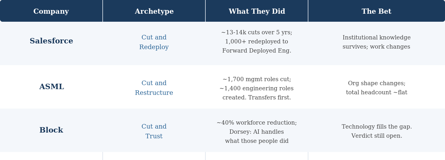 Table comparing Salesforce, ASML, and Block across archetype, what they did, and the bet they made