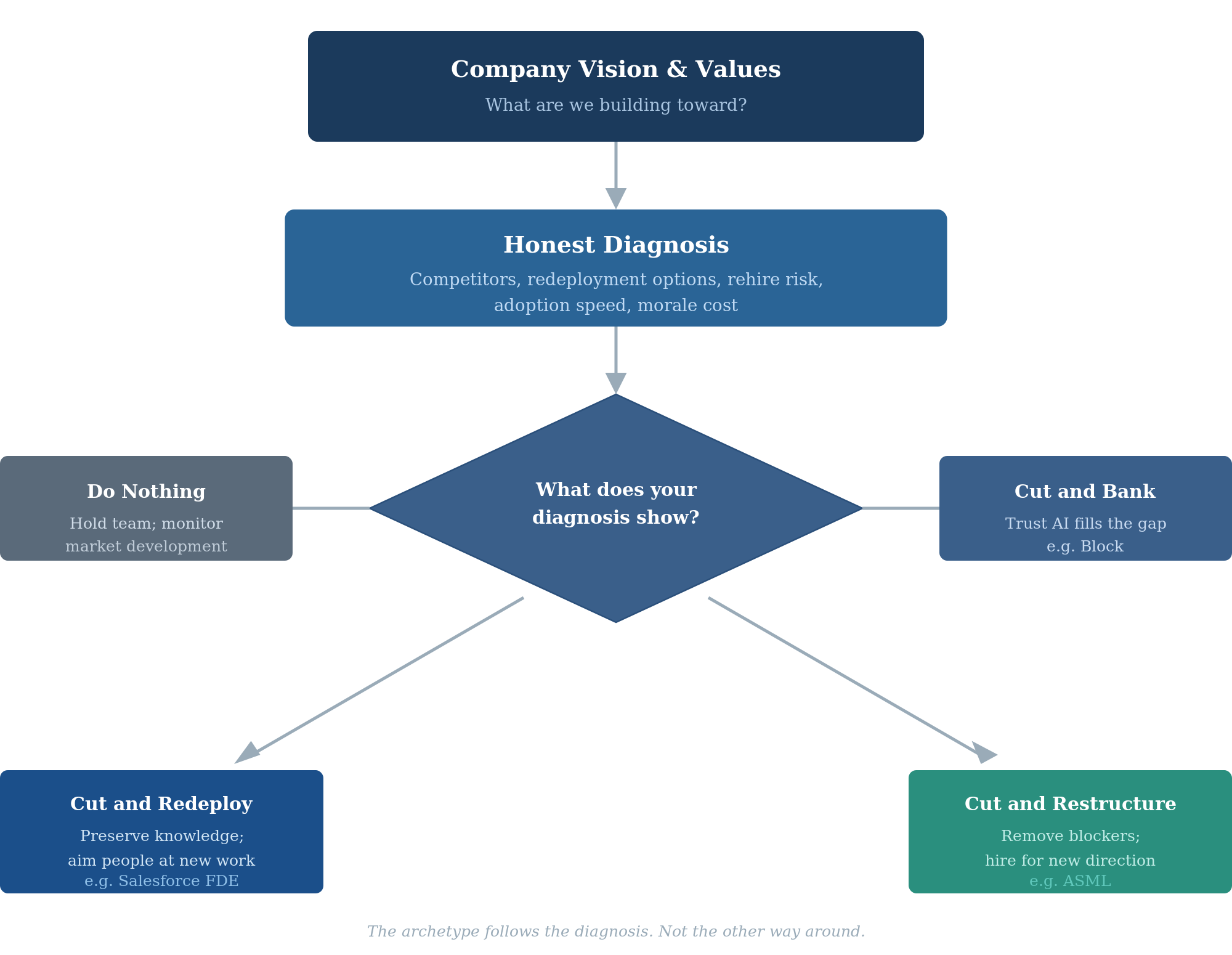 Decision flow diagram: Company Vision and Values leads to Honest Diagnosis, which branches to four options: Do Nothing, Cut and Bank, Cut and Redeploy, Cut and Restructure