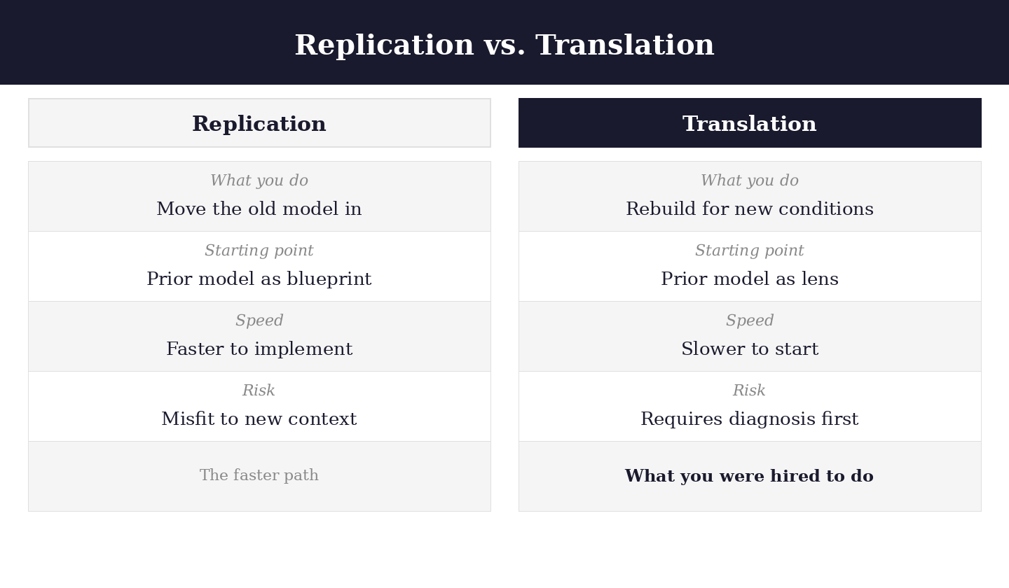 Replication vs. Translation comparison table