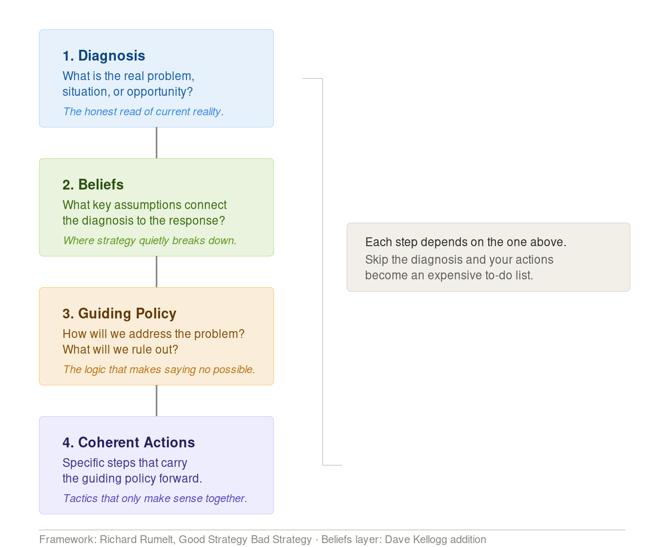 Rumelt's Strategy Kernel: four-step waterfall diagram showing Diagnosis, Beliefs, Guiding Policy, and Coherent Actions